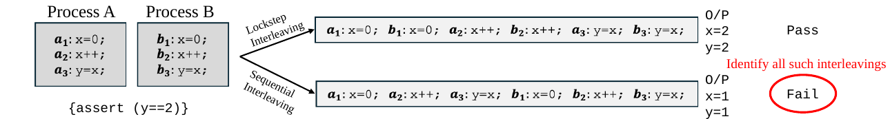 Two processes running identical code x=0; x++; y=x; under a lockstep interleaving (x=2, y=2, assert(y==2) passes) versus a sequential interleaving (x=1, y=1, assert(y==2) fails)